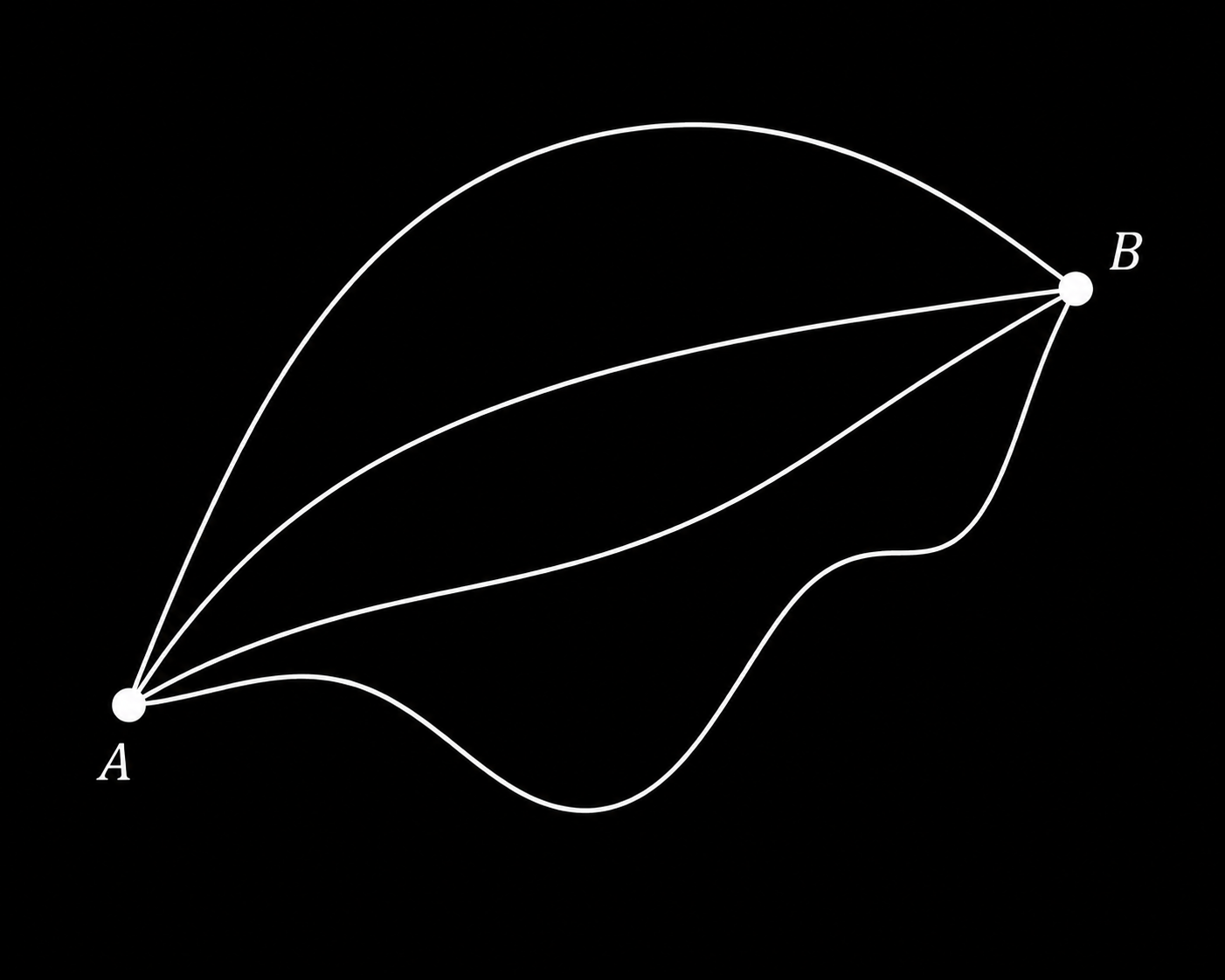 Several possible paths from A to B
